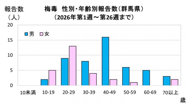 性別・年齢別報告数(2021年)グラフ画像 性別・年齢別報告数(2026年)グラフ画像