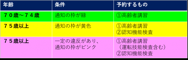 70から7４歳は高齢者講習、7５歳以上は高齢者講習と認知機能検査、7５歳以上で一定の違反がある方は高齢者講習と認知機能検査と記載がある表