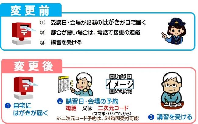 変更前は予約済みのはがきが届く。変更後は二次元コードが記載されたはがきが届く図。