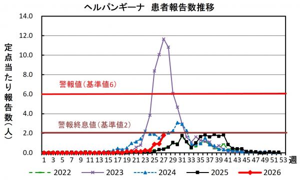 ヘルパンギーナ 患者報告推移グラフの画像