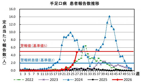 手足口病 患者報告数推移グラフの画像