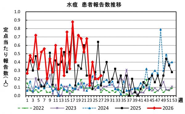 水痘 患者報告推移の画像