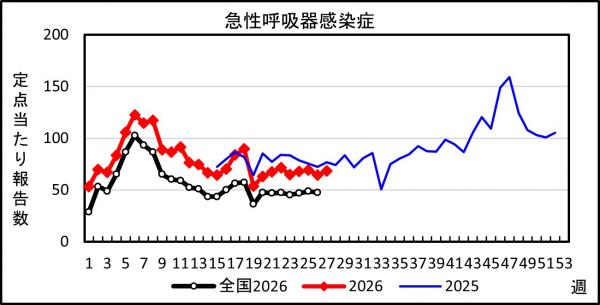 急性呼吸器感染症 患者報告推移の画像