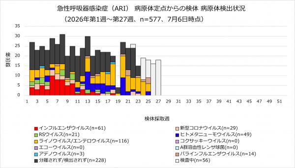 ARI病原体検出状況のグラフ画像