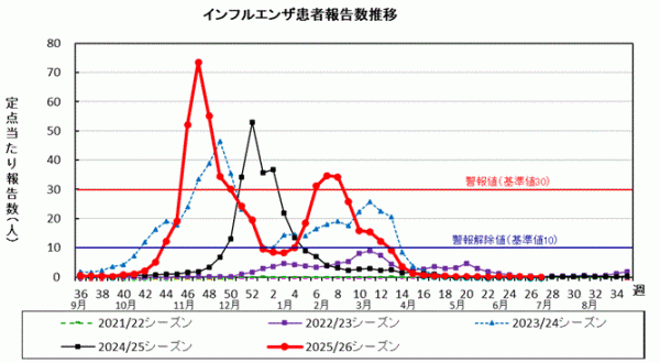 インフルエンザ 患者報告数推移グラフ画像