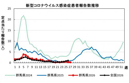 新型コロナウイルス感染症 患者報告数推移グラフ画像