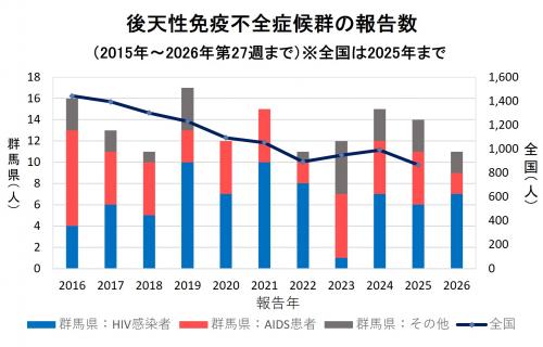 性別・年齢別報告数(2026年)グラフ画像