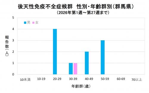 エイズ 性別・年齢群別グラフ画像(2026年)