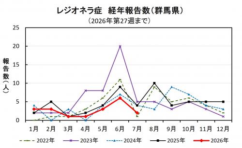 レジオネラ症経年報告数(群馬県)グラフ画像