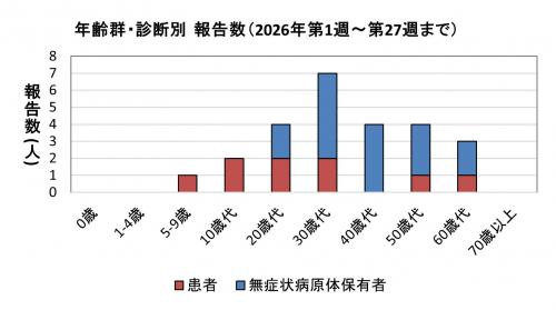 年齢群・診断別報告数(2021年)グラフ画像 腸管出血性大腸菌感染症 年齢群別 診断別報告数画像