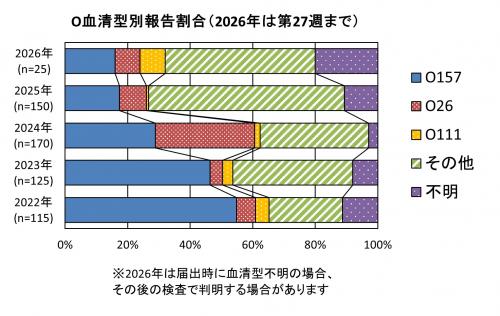 O血清型別報告割合グラフ画像 O血清型別報告割合(2022年から2026年まで)グラフ画像