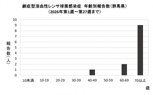 劇症型溶血性レンサ球菌感染グラフ 年齢群別報告数 画像