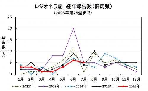 レジオネラ症経年報告数(群馬県)グラフ画像