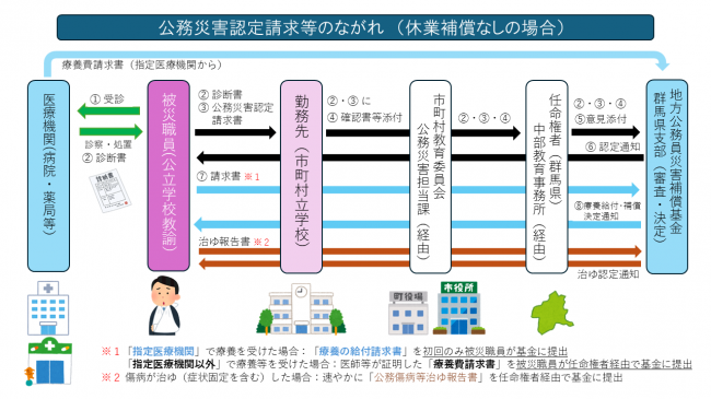 公務災害認定請求等のながれ図の画像