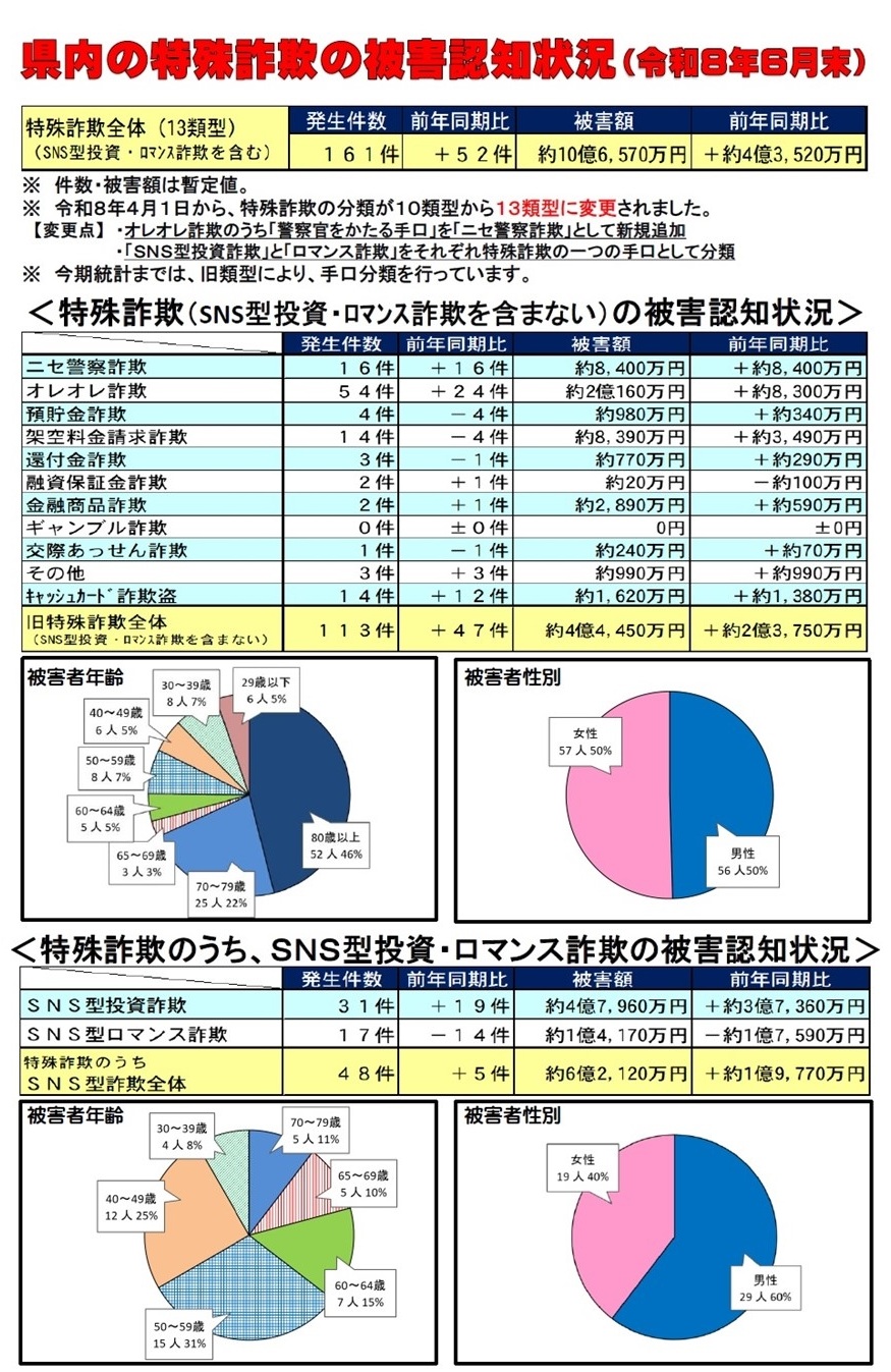 特殊詐欺の被害認知状況（６月末）