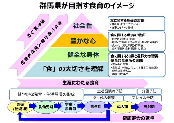 群馬県が目指す食育のイメージ画像