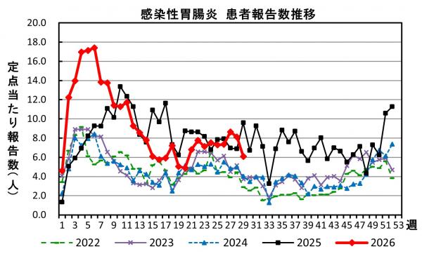 感染性胃腸炎 患者報告数推移の画像