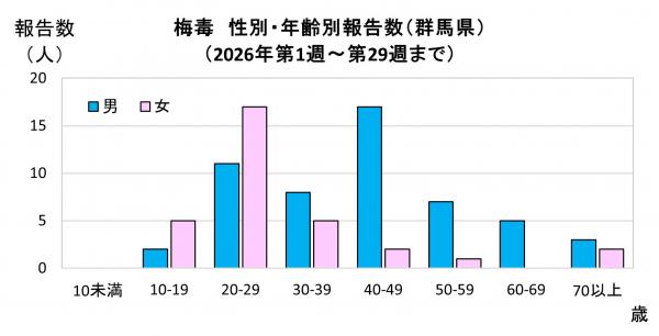 性別・年齢別報告数（2026年）グラフ画像