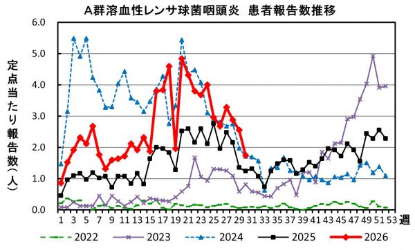 A群溶血性レンサ球菌咽頭炎　患者報告推移の画像