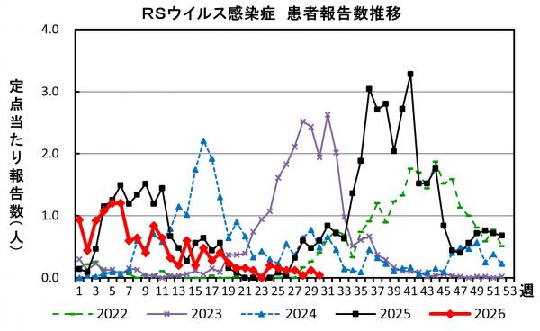 RSウイルス感染症　患者報告推移の画像