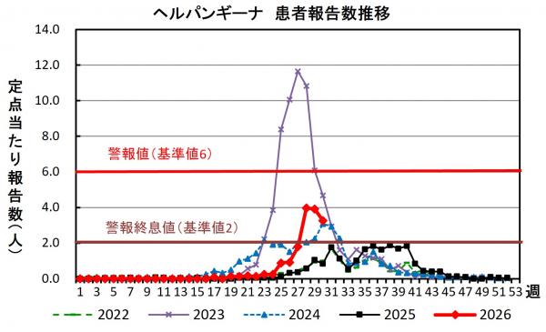 ヘルパンギーナ　患者報告推移グラフの画像