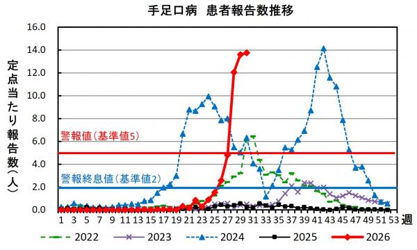 手足口病　患者報告数推移グラフの画像