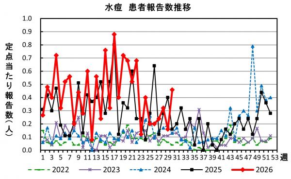 水痘　患者報告推移の画像