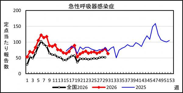 急性呼吸器感染症　患者報告推移の画像