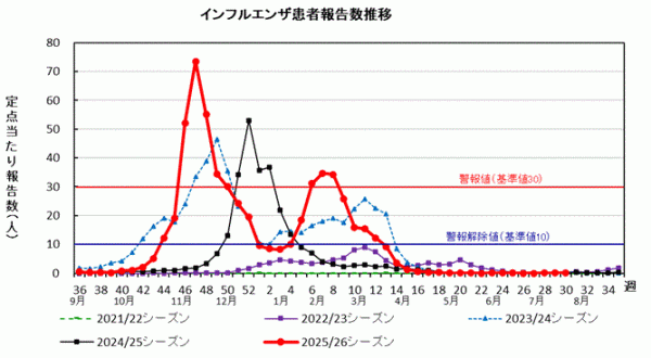 インフルエンザ　患者報告数推移グラフ画像