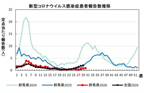 新型コロナウイルス感染症 患者報告数推移グラフ画像
