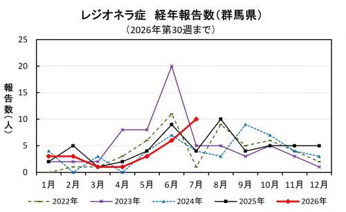 レジオネラ症経年報告数（群馬県）グラフ画像