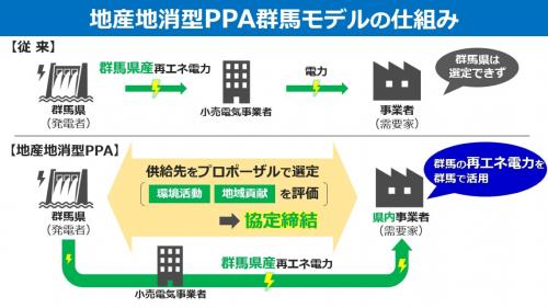 地産地消型PPA群馬モデルの仕組みの説明図画像