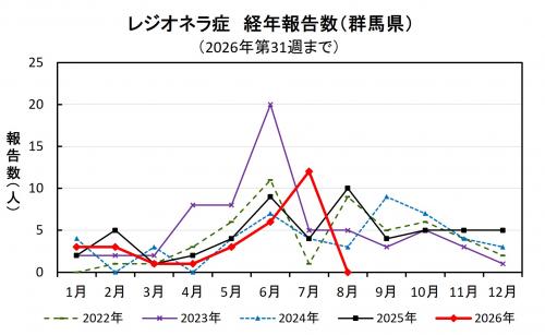 レジオネラ症経年報告数(群馬県)グラフ画像