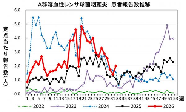 A群溶血性レンサ球菌咽頭炎 患者報告推移の画像