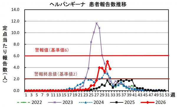 ヘルパンギーナ 患者報告推移グラフの画像