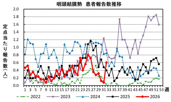 咽頭結膜熱 患者報告数推移のグラフ画像