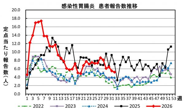 感染性胃腸炎　患者報告数推移の画像