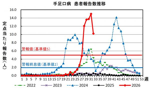 手足口病 患者報告数推移グラフの画像