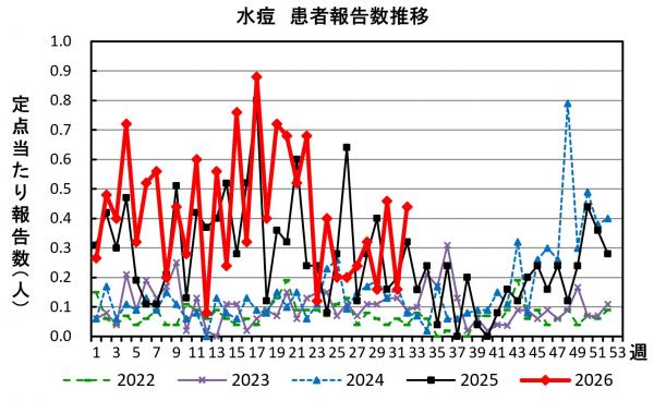 水痘 患者報告推移の画像