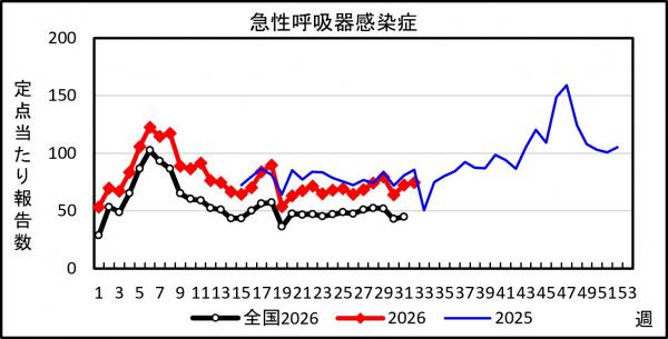 急性呼吸器感染症　患者報告推移の画像