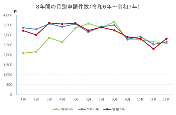 3年間の月別申請件数（令和５年～令和7年）グラフの画像