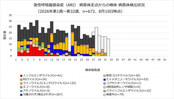 ARI病原体検出状況のグラフ画像