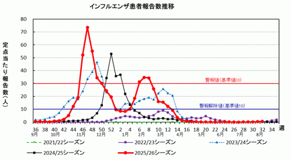 インフルエンザ 患者報告数推移グラフ画像
