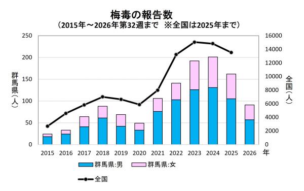 梅毒の報告数（推移）グラフ画像