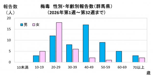 性別・年齢別報告数（2026年）グラフ画像