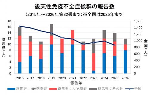 性別・年齢別報告数(2026年)グラフ画像