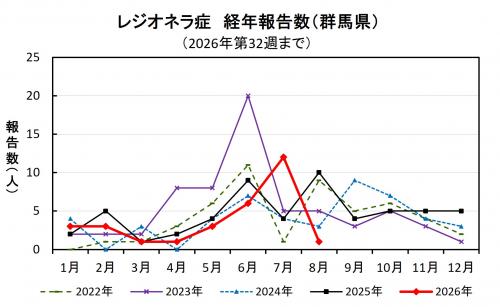 レジオネラ症経年報告数(群馬県)グラフ画像