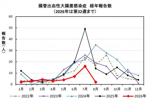 腸管出血性大腸菌感染症　経年報告数画像