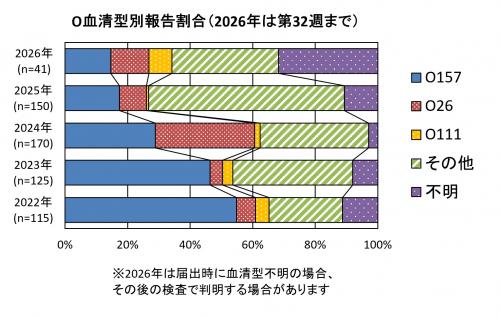  O血清型別報告割合（2022年から2026年まで）グラフ画像