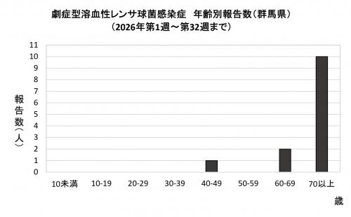 劇症型溶血性レンサ球菌感染グラフ 年齢群別報告数 画像